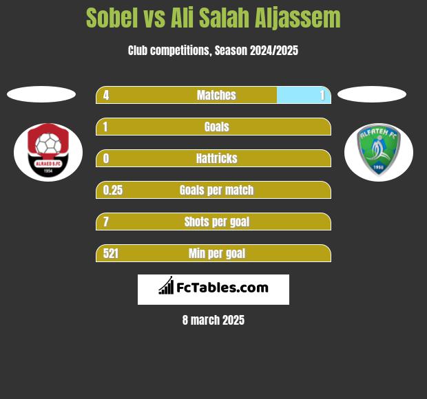 Sobel vs Ali Salah Aljassem h2h player stats