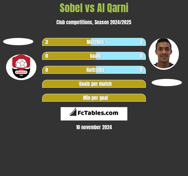 Sobel vs Al Qarni h2h player stats