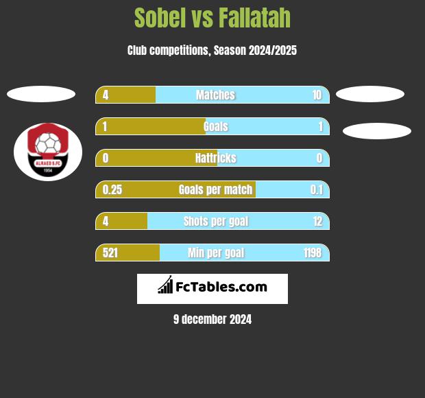 Sobel vs Fallatah h2h player stats