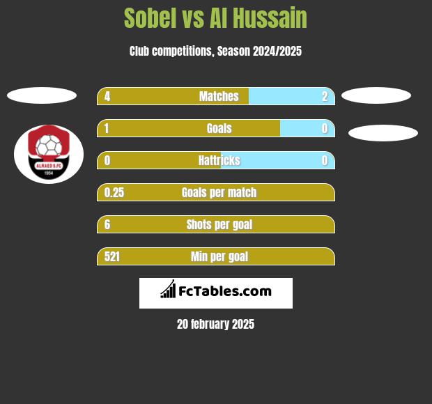 Sobel vs Al Hussain h2h player stats