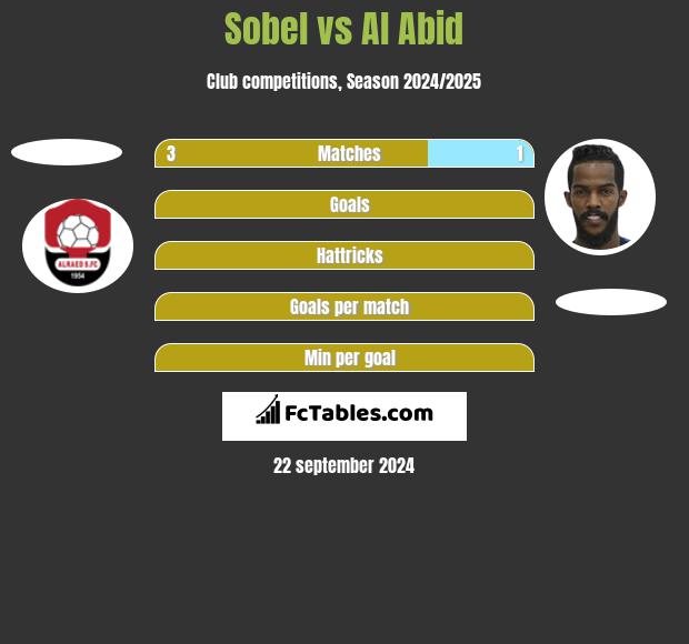 Sobel vs Al Abid h2h player stats