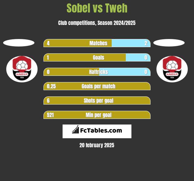 Sobel vs Tweh h2h player stats