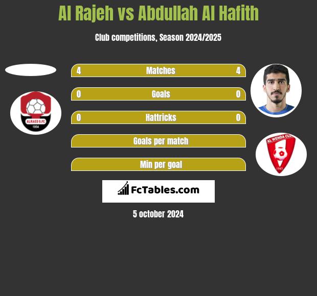 Al Rajeh vs Abdullah Al Hafith h2h player stats