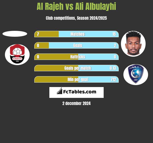 Al Rajeh vs Ali Albulayhi h2h player stats