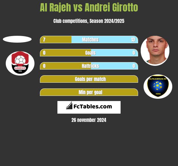 Al Rajeh vs Andrei Girotto h2h player stats