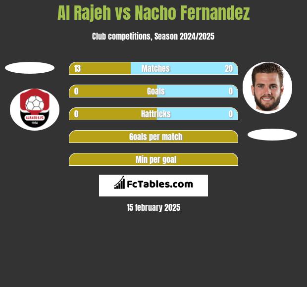 Al Rajeh vs Nacho Fernandez h2h player stats