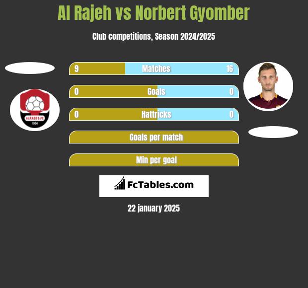 Al Rajeh vs Norbert Gyomber h2h player stats