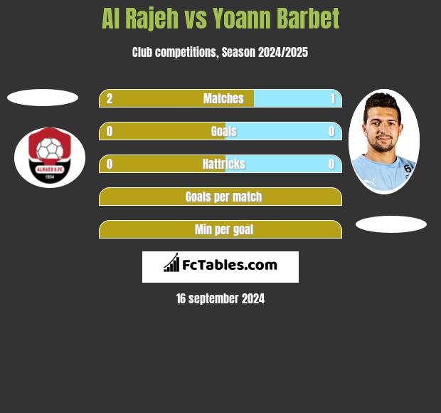 Al Rajeh vs Yoann Barbet h2h player stats