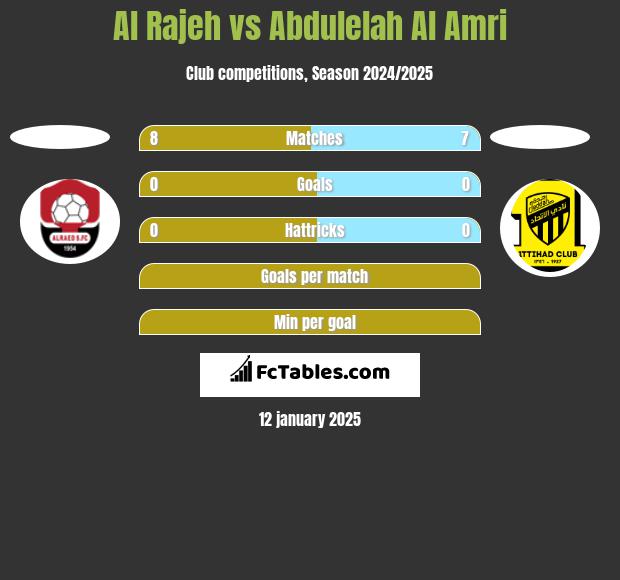 Al Rajeh vs Abdulelah Al Amri h2h player stats