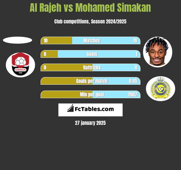 Al Rajeh vs Mohamed Simakan h2h player stats