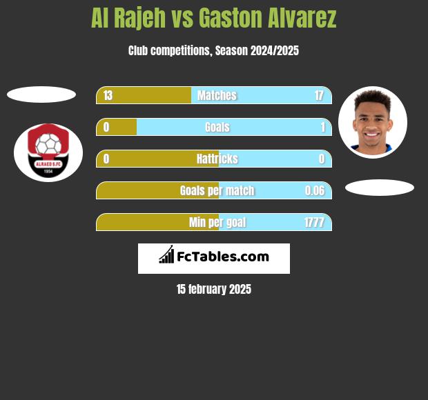 Al Rajeh vs Gaston Alvarez h2h player stats