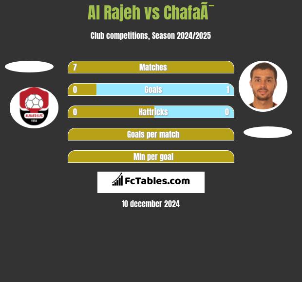 Al Rajeh vs ChafaÃ¯ h2h player stats