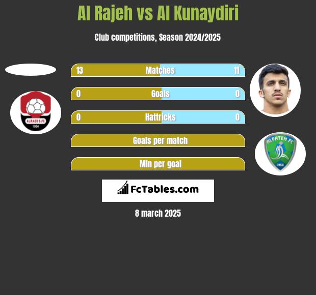 Al Rajeh vs Al Kunaydiri h2h player stats