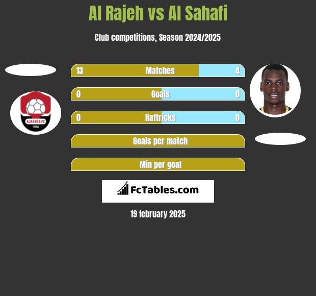 Al Rajeh vs Al Sahafi h2h player stats