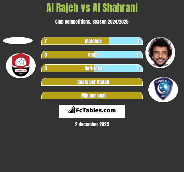 Al Rajeh vs Al Shahrani h2h player stats