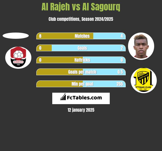 Al Rajeh vs Al Sagourq h2h player stats