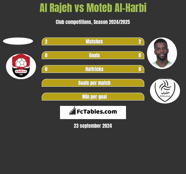 Al Rajeh vs Moteb Al-Harbi h2h player stats