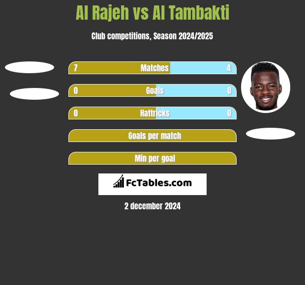 Al Rajeh vs Al Tambakti h2h player stats