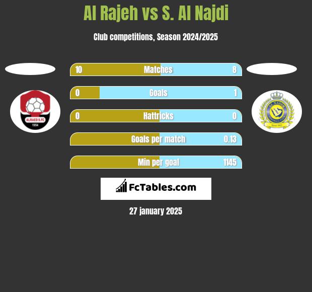 Al Rajeh vs S. Al Najdi h2h player stats