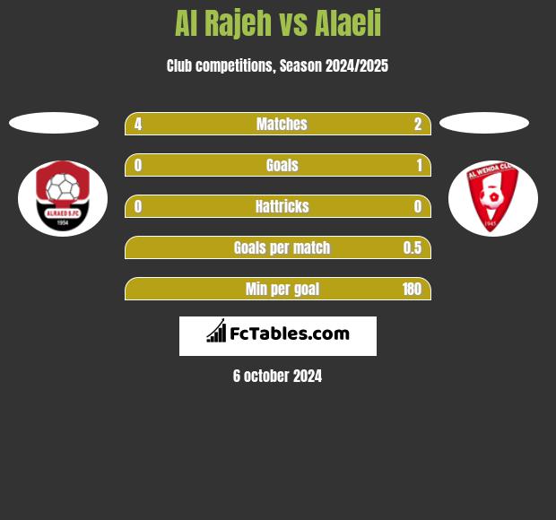 Al Rajeh vs Alaeli h2h player stats