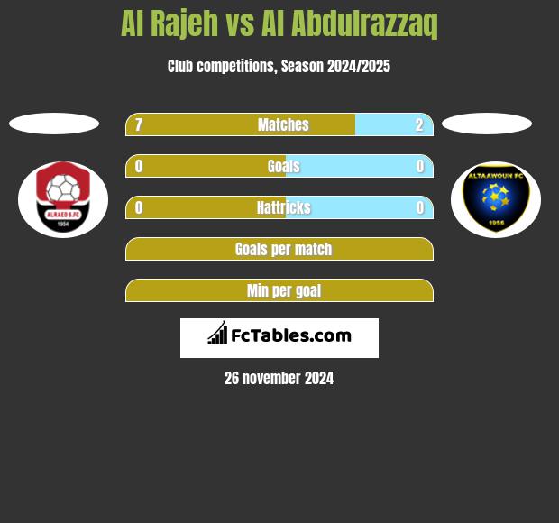 Al Rajeh vs Al Abdulrazzaq h2h player stats