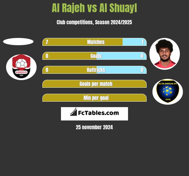 Al Rajeh vs Al Shuayl h2h player stats