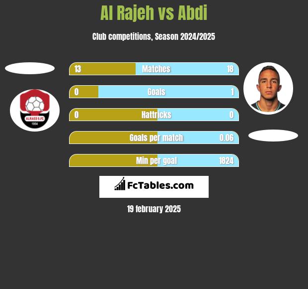 Al Rajeh vs Abdi h2h player stats