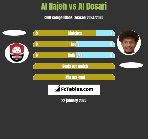 Al Rajeh vs Al Dosari h2h player stats