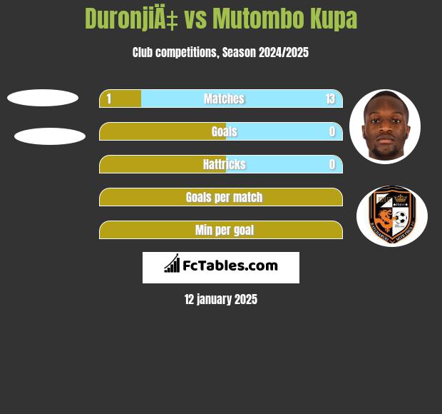 DuronjiÄ‡ vs Mutombo Kupa h2h player stats