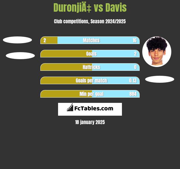 DuronjiÄ‡ vs Davis h2h player stats