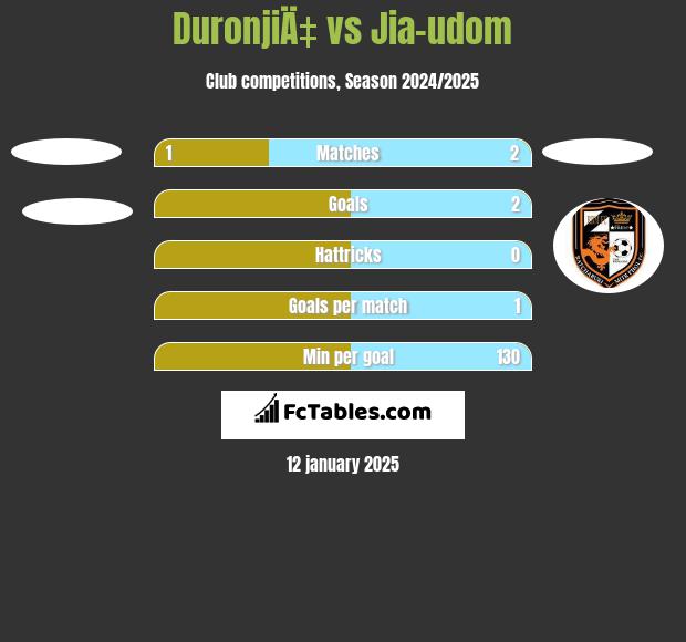 DuronjiÄ‡ vs Jia-udom h2h player stats