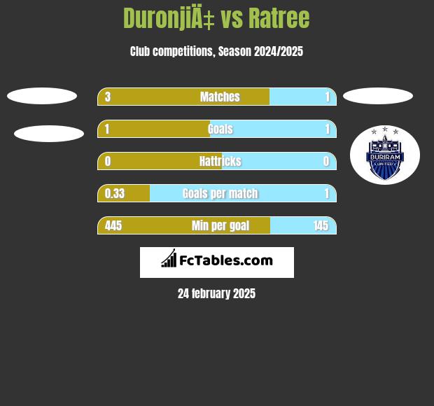 DuronjiÄ‡ vs Ratree h2h player stats