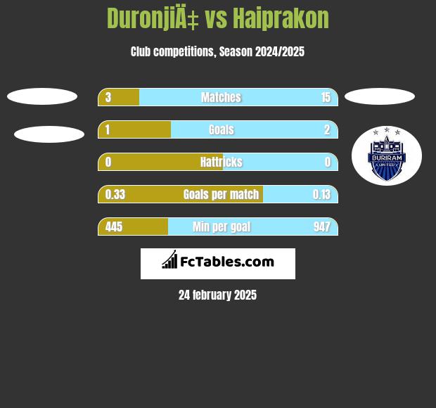 DuronjiÄ‡ vs Haiprakon h2h player stats