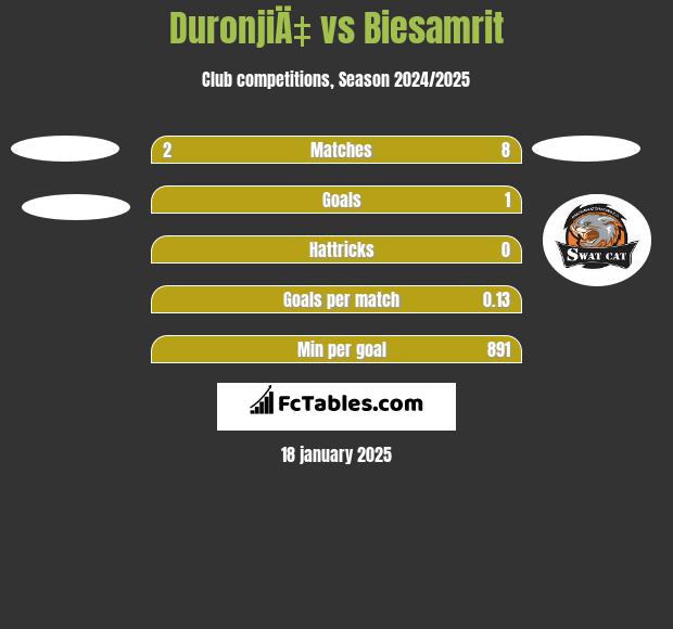 DuronjiÄ‡ vs Biesamrit h2h player stats