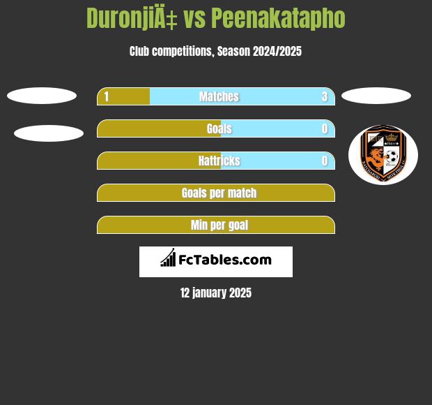 DuronjiÄ‡ vs Peenakatapho h2h player stats