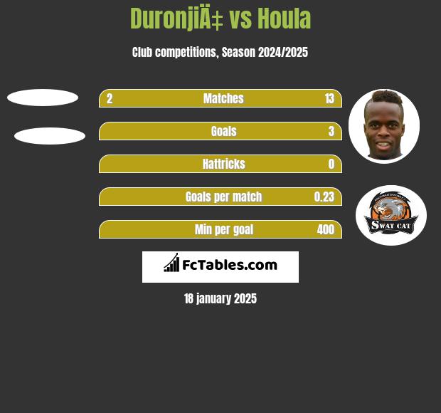 DuronjiÄ‡ vs Houla h2h player stats