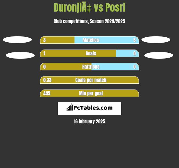 DuronjiÄ‡ vs Posri h2h player stats