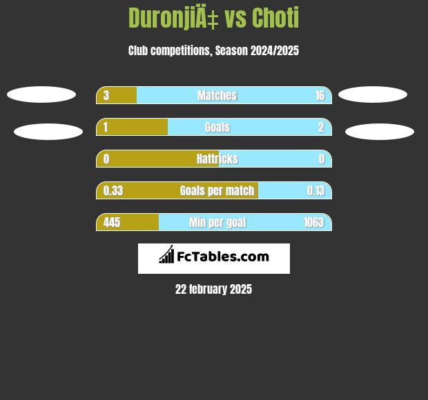 DuronjiÄ‡ vs Choti h2h player stats