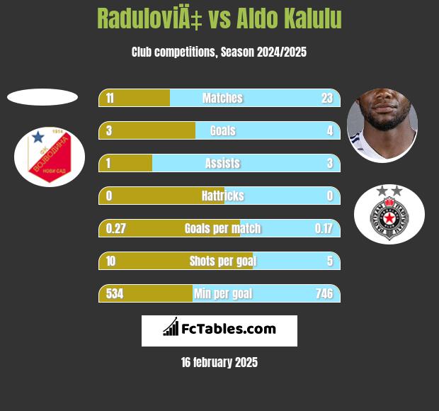 RaduloviÄ‡ vs Aldo Kalulu h2h player stats