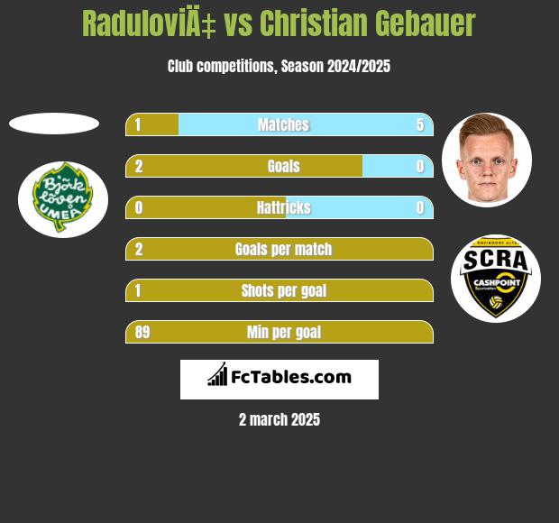 RaduloviÄ‡ vs Christian Gebauer h2h player stats