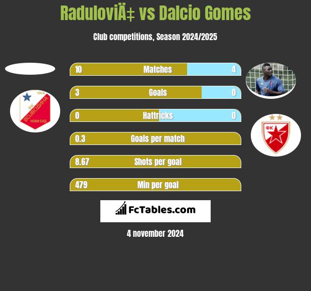 RaduloviÄ‡ vs Dalcio Gomes h2h player stats