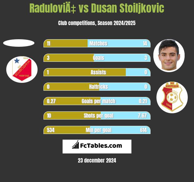 RaduloviÄ‡ vs Dusan Stoiljkovic h2h player stats