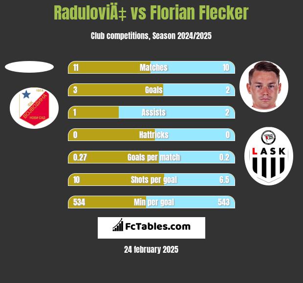 RaduloviÄ‡ vs Florian Flecker h2h player stats