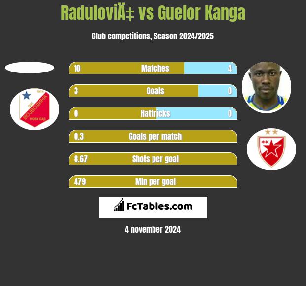 RaduloviÄ‡ vs Guelor Kanga h2h player stats