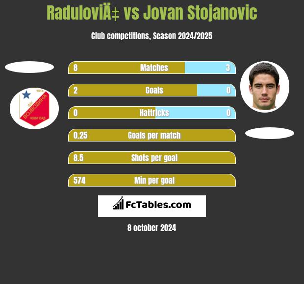 RaduloviÄ‡ vs Jovan Stojanovic h2h player stats