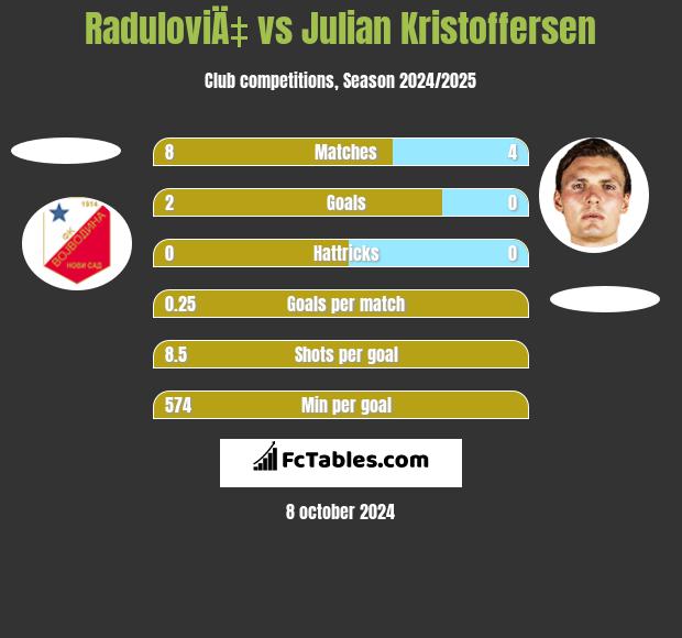 RaduloviÄ‡ vs Julian Kristoffersen h2h player stats