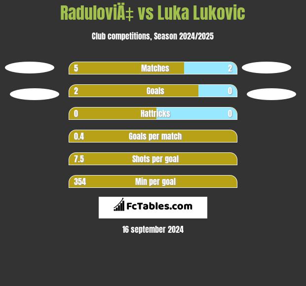 RaduloviÄ‡ vs Luka Lukovic h2h player stats