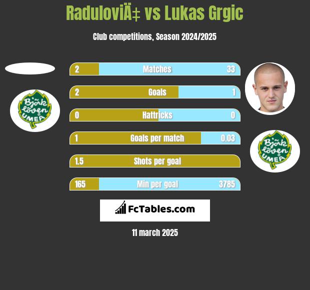 RaduloviÄ‡ vs Lukas Grgic h2h player stats