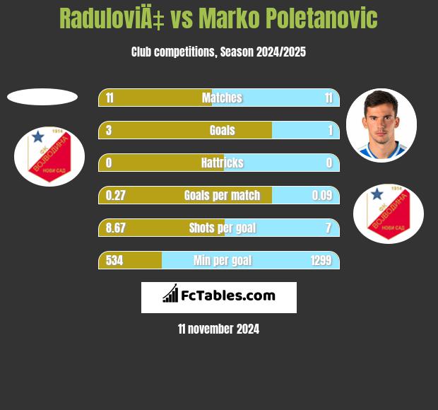 RaduloviÄ‡ vs Marko Poletanovic h2h player stats