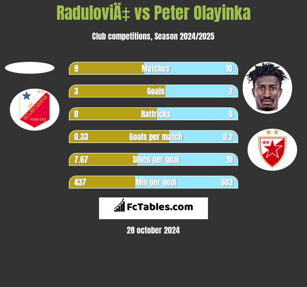 RaduloviÄ‡ vs Peter Olayinka h2h player stats